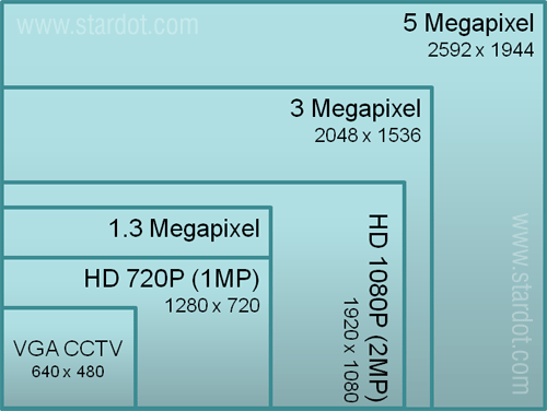 StarDot HD-vs-MP